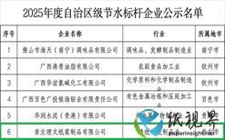 崇左理文榮獲廣西節(jié)水標(biāo)桿企業(yè)稱號